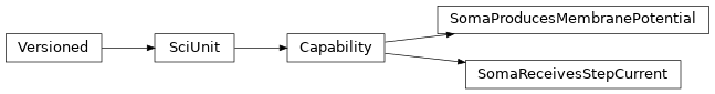 Inheritance diagram of DemoUnit.capabilities.SomaProducesMembranePotential, DemoUnit.capabilities.SomaReceivesStepCurrent