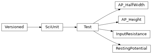 Inheritance diagram of DemoUnit.tests.AP_HalfWidth, DemoUnit.tests.AP_Height, DemoUnit.tests.InputResistance, DemoUnit.tests.RestingPotential